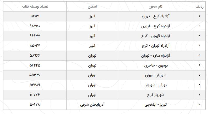 وضعیت محورهای مواصلاتی کشور در ۱۳ اردیبهشت ۹۹ وضعیت محورهای مواصلاتی کشور در ۱۳ اردیبهشت ۹۹