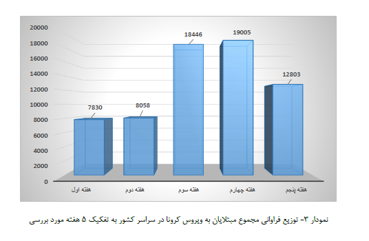 دریافتی/ تحلیل آماری وقوع و شیوع ویروس کرونا