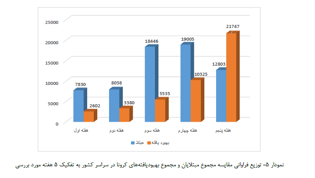 دریافتی/ تحلیل آماری وقوع و شیوع ویروس کرونا