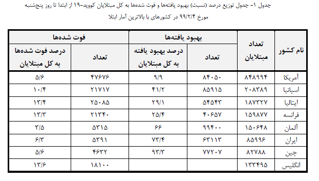 دریافتی/ تحلیل آماری وقوع و شیوع ویروس کرونا
