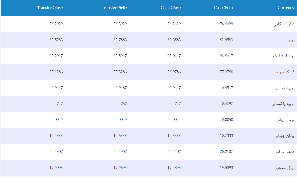 نرخ ارز&zwnj;های خارجی در بازار امروز کابل/ ۱۳ ثور