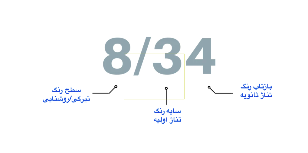 معنای اعداد و حروف روی جعبه&zwnj;های رنگ مو چیست؟