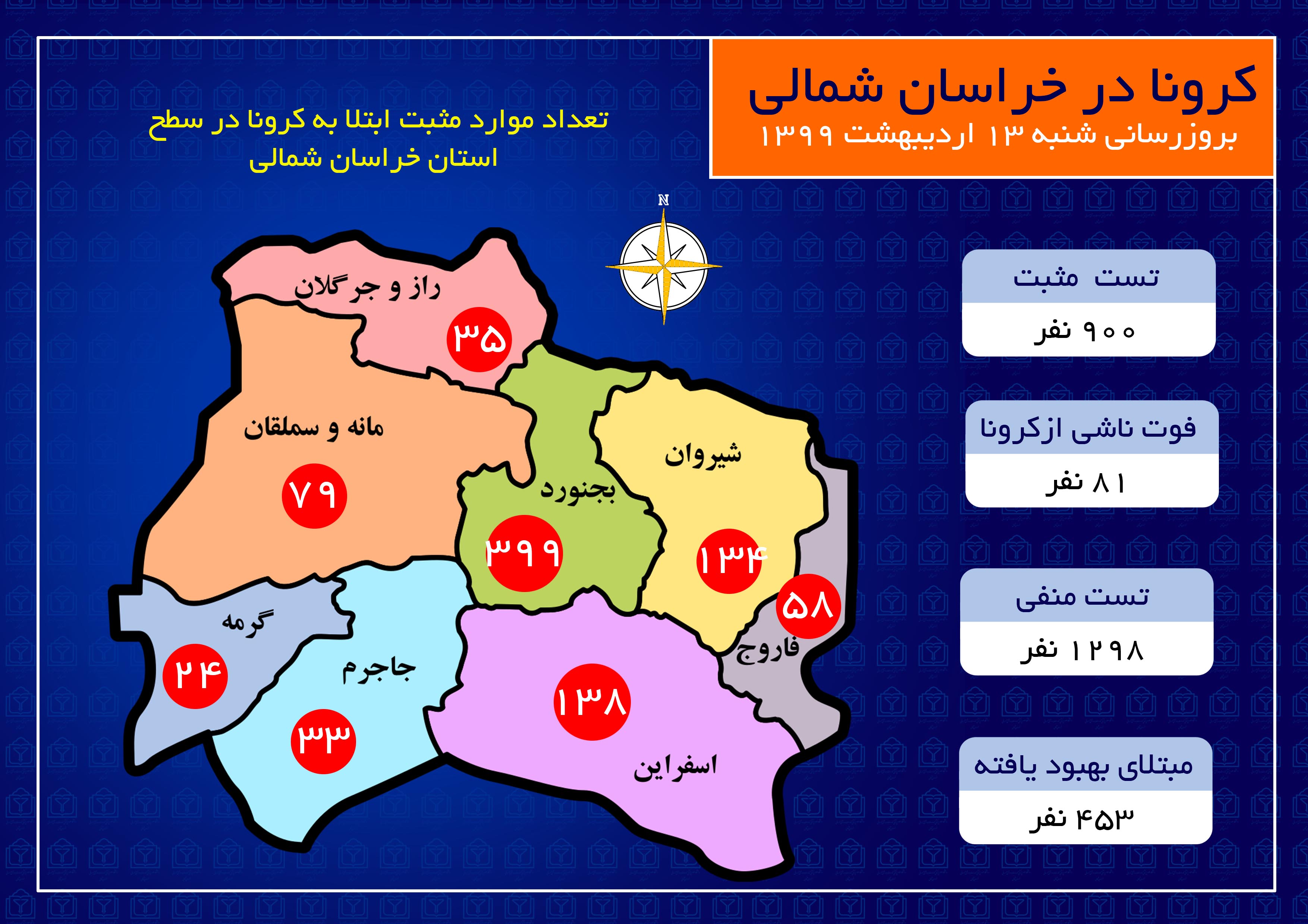 افزایش آمار مبتلایان به کووید ۱۹ در خراسان شمالی به ۹۰۰ نفر