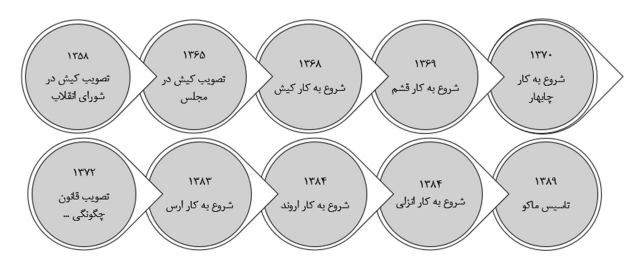 سیر تاریخی تأسیس مناطق آزاد