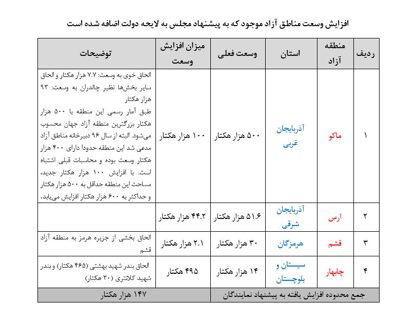 تغییر لایحه دولت از سوی مجلس
