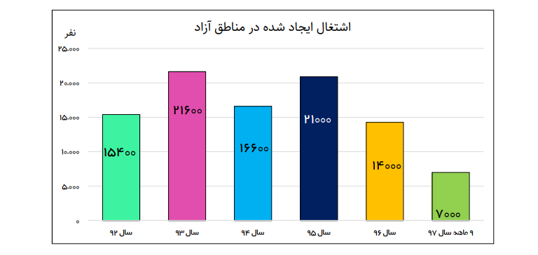 آمار اشتغال در مناطق آزاد