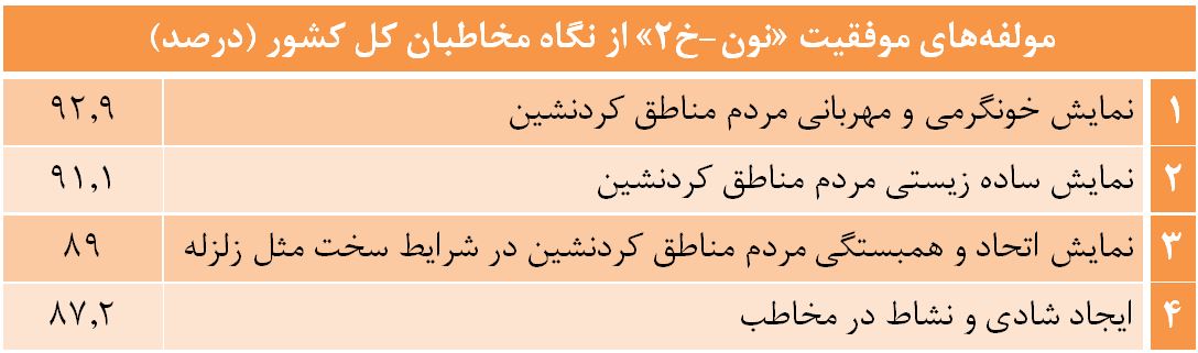 تغییر نگرش 60 درصد بینندگان نسبت به کُردها بعد از سریال &laquo;نون.خ&raquo;