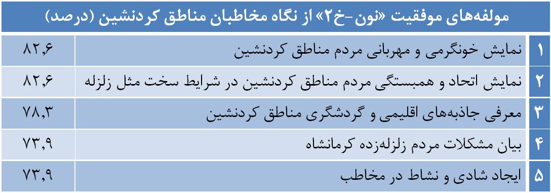تغییر نگرش 60 درصد بینندگان نسبت به کُردها بعد از سریال &laquo;نون.خ&raquo;