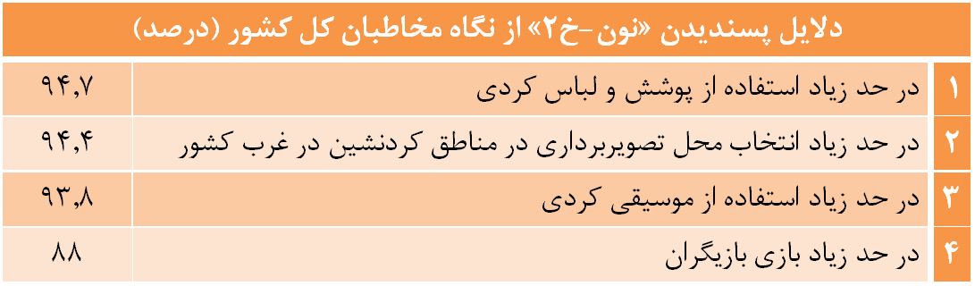 تغییر نگرش 60 درصد بینندگان نسبت به کُردها بعد از سریال &laquo;نون.خ&raquo;