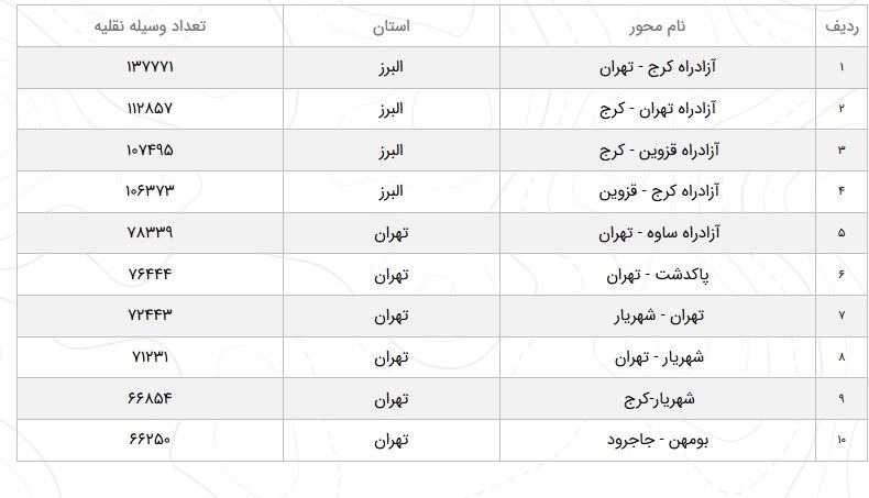 افزایش ۶.۴ درصدی تردد در محور&zwnj;های برون شهری