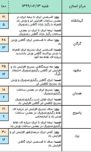 وضعیت آب و هوا در ۱۳ اردیبهشت؛ بارش باران در شمال&zwnj;غرب کشور