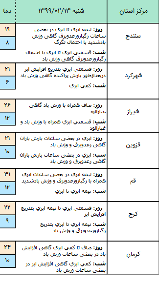 وضعیت آب و هوا در ۱۳ اردیبهشت؛ بارش باران در شمال&zwnj;غرب کشور
