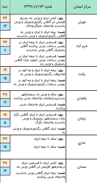 وضعیت آب و هوا در ۱۳ اردیبهشت؛ بارش باران در شمال&zwnj;غرب کشور