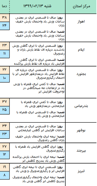 وضعیت آب و هوا در ۱۳ اردیبهشت؛ بارش باران در شمال&zwnj;غرب کشور