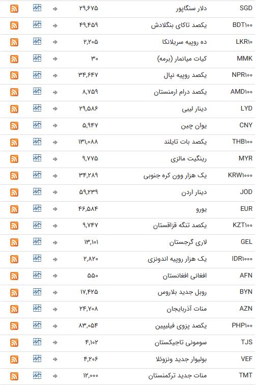 نرخ ارز بین بانکی در چهاردهم اردیبهشت؛ نرخ رسمی یورو افزایش یافت