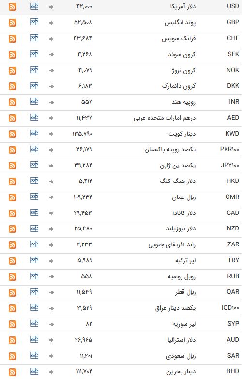نرخ ارز بین بانکی در چهاردهم اردیبهشت؛ نرخ رسمی یورو افزایش یافت