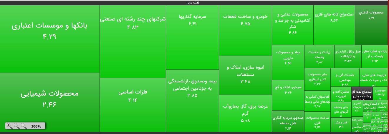 رشد ۲۷ هزار واحدی شاخص بورس در ساعت ابتدای معاملات