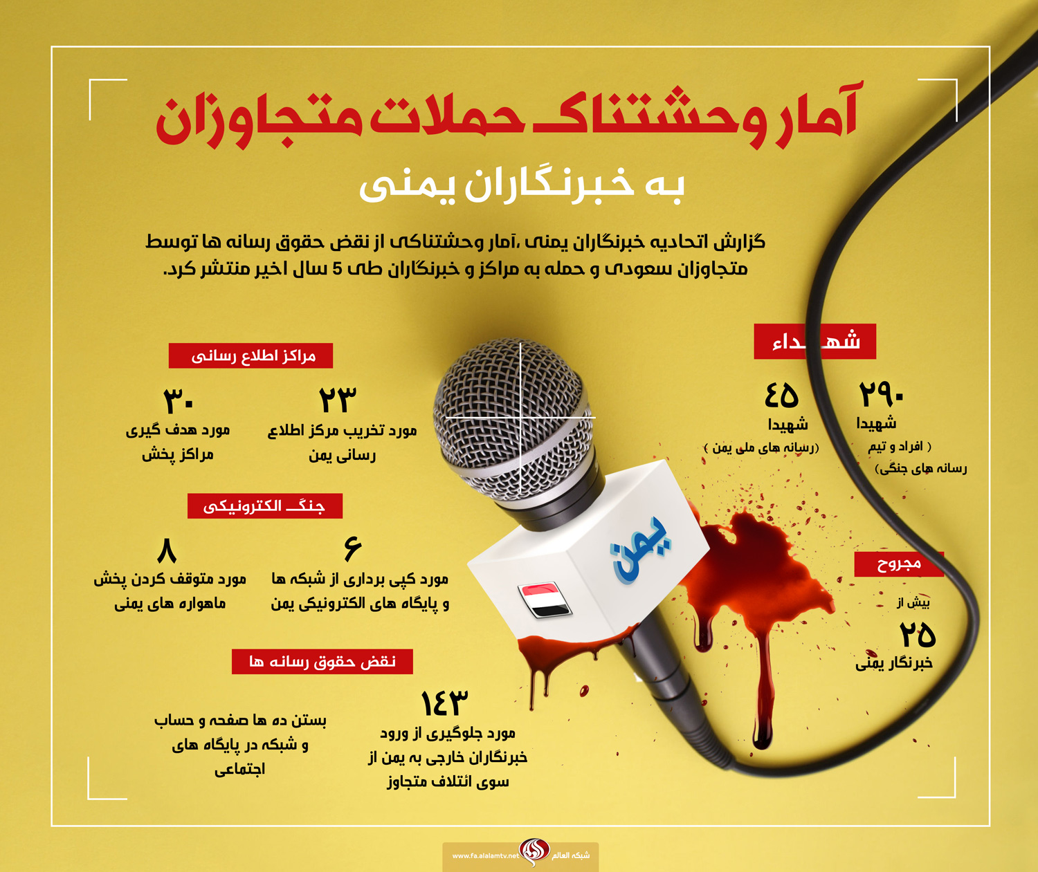 آمار وحشتناک حملات متجاوزان به خبرنگاران یمنی