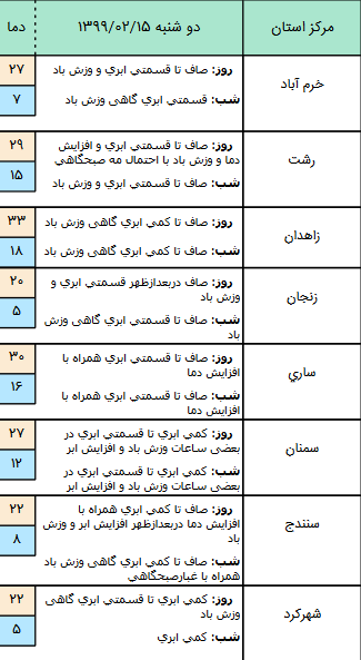 وضعیت آب و هوا در ۱۵ اردیبهشت؛