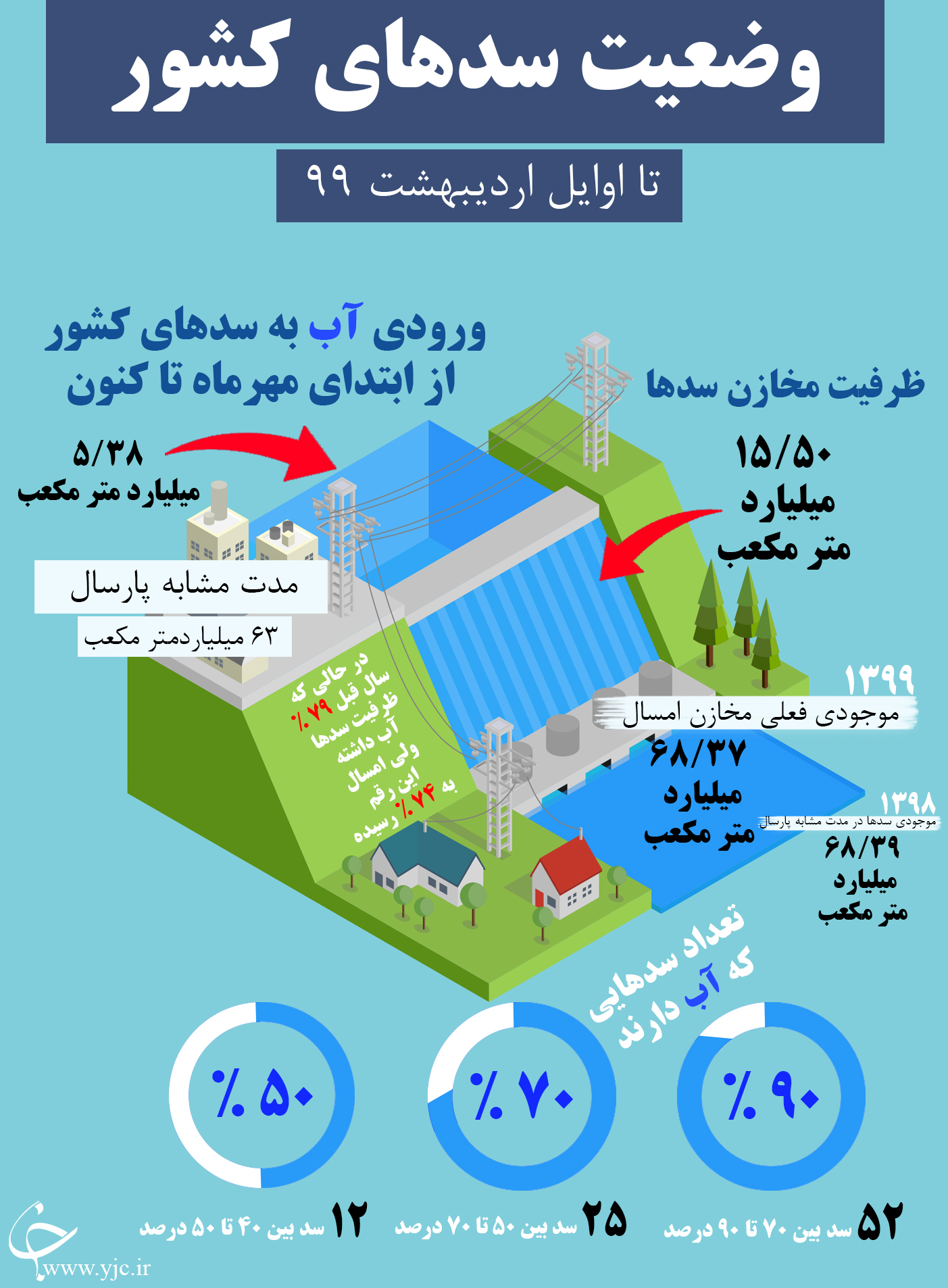وضعیت سد&zwnj;های کشور تا اوایل اردیبهشت ۹۹ + اینفوگرافیک