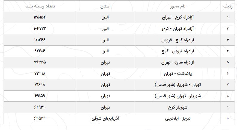کاهش۲.۱ درصدی تردد در محور&zwnj;های برون شهری