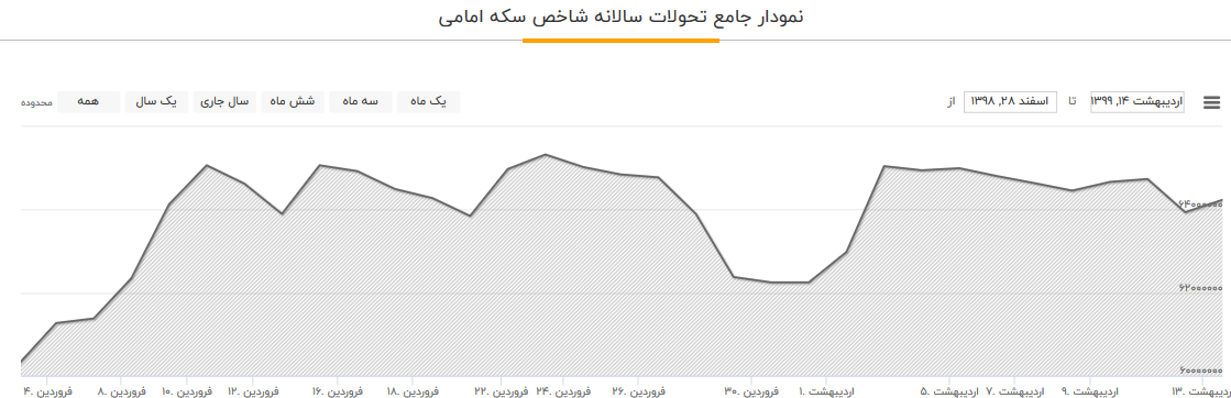 سرمایه&zwnj;گذاران کدام بازارها بیشتر سود کردند؟