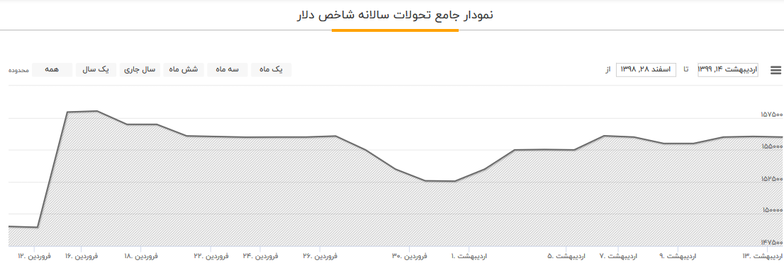 سرمایه&zwnj;گذاران کدام بازارها بیشتر سود کردند؟