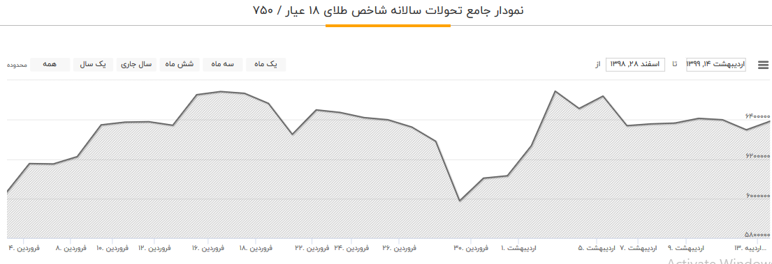 سرمایه&zwnj;گذاران کدام بازارها بیشتر سود کردند؟