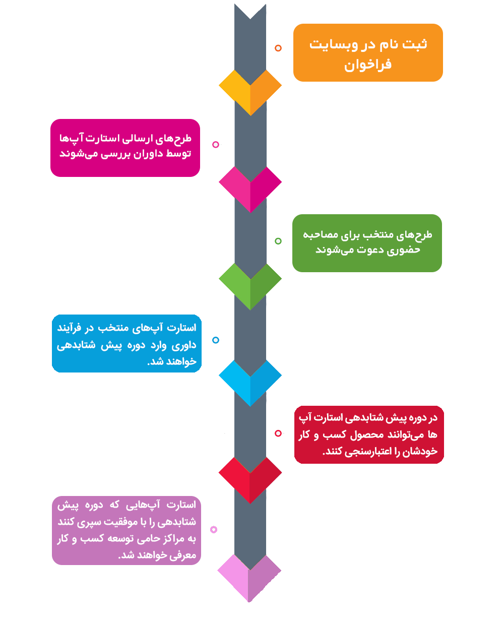 چهارمین فراخوان نوپا&zwnj;های فناوری&zwnj;های همگرا تا ۳۱ خرداد تمدید شد