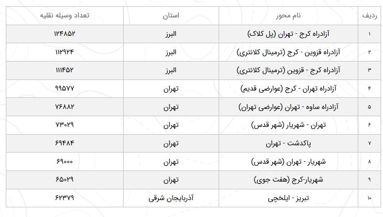 افزایش ۰.۲ درصدی تردد در محور&zwnj;های برون شهری
