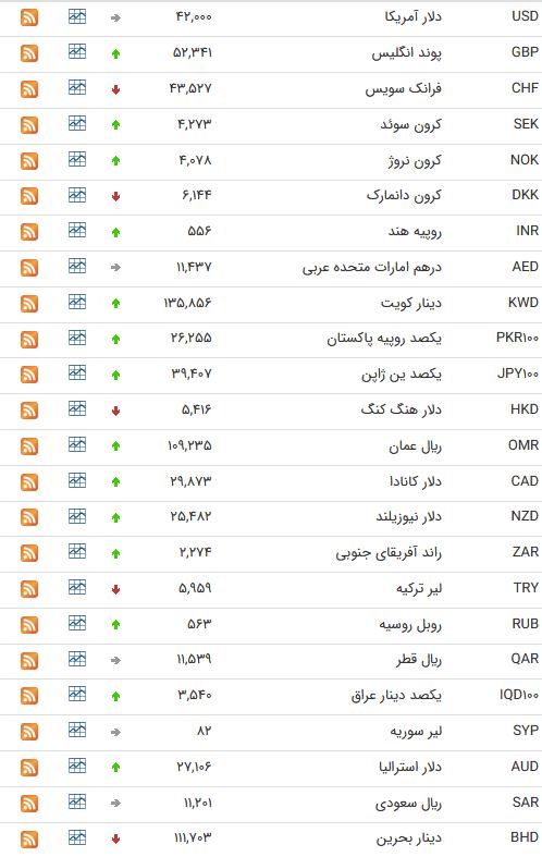 نرخ ارز بین بانکی در شانزدهم اردیبهشت؛ نرخ رسمی یورو کاهش یافت