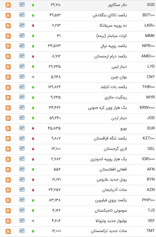 نرخ ارز بین بانکی در شانزدهم اردیبهشت؛ نرخ رسمی یورو کاهش یافت
