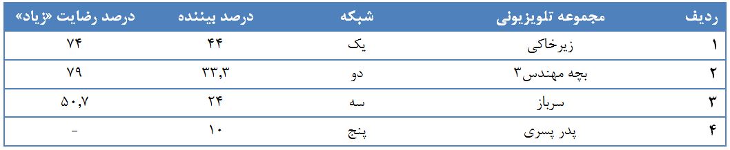 «زیرخاکی» موفقتر از دیگر سریالها در جذب مخاطب/ ۸۱ درصد مردم بیننده تلویزیون بودهاند «زیرخاکی» موفقتر از دیگر سریالها در جذب مخاطب/ ۸۱ درصد مردم بیننده تلویزیون بودهاند