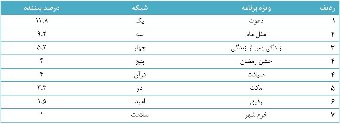«زیرخاکی» موفقتر از دیگر سریالها در جذب مخاطب/ ۸۱ درصد مردم بیننده تلویزیون بودهاند «زیرخاکی» موفقتر از دیگر سریالها در جذب مخاطب/ ۸۱ درصد مردم بیننده تلویزیون بودهاند