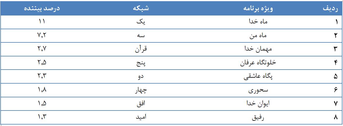 «زیرخاکی» موفقتر از دیگر سریالها در جذب مخاطب/ ۸۱ درصد مردم بیننده تلویزیون بودهاند «زیرخاکی» موفقتر از دیگر سریالها در جذب مخاطب/ ۸۱ درصد مردم بیننده تلویزیون بودهاند