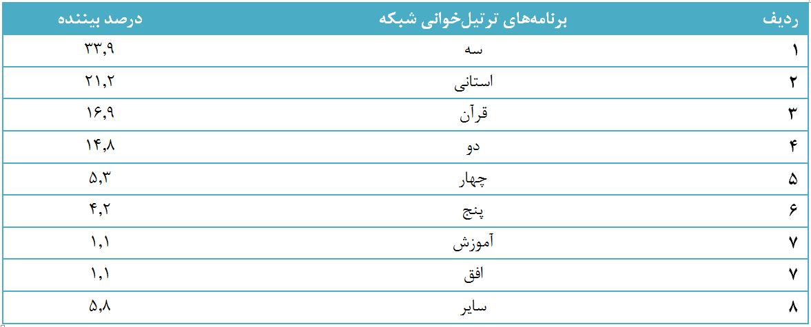 «زیرخاکی» موفقتر از دیگر سریالها در جذب مخاطب/ ۸۱ درصد مردم بیننده تلویزیون بودهاند «زیرخاکی» موفقتر از دیگر سریالها در جذب مخاطب/ ۸۱ درصد مردم بیننده تلویزیون بودهاند