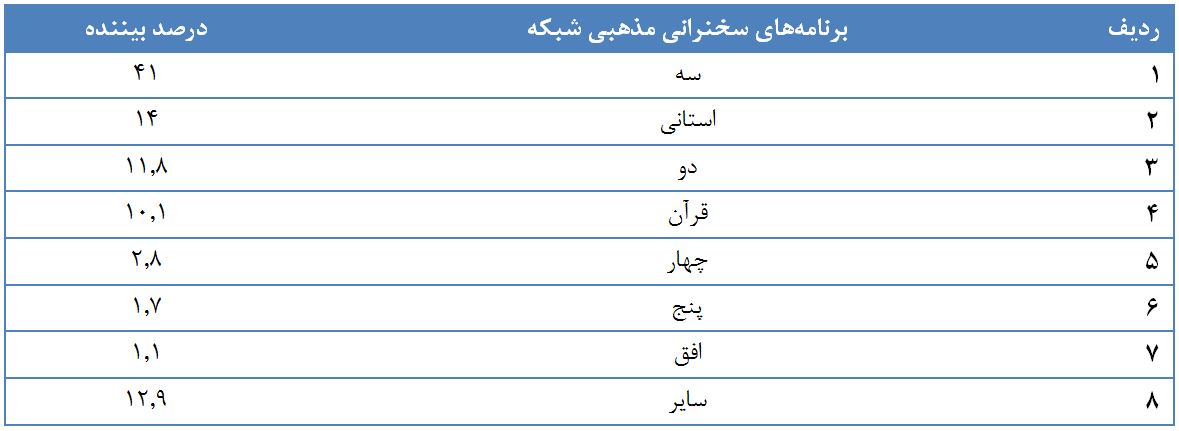 «زیرخاکی» موفقتر از دیگر سریالها در جذب مخاطب/ ۸۱ درصد مردم بیننده تلویزیون بودهاند «زیرخاکی» موفقتر از دیگر سریالها در جذب مخاطب/ ۸۱ درصد مردم بیننده تلویزیون بودهاند