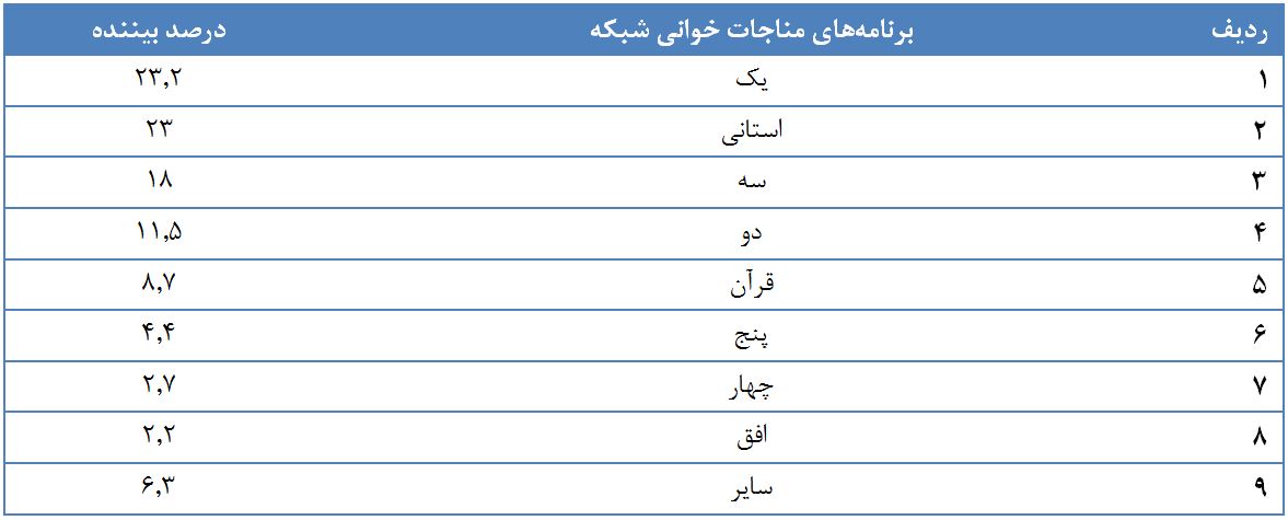 «زیرخاکی» موفقتر از دیگر سریالها در جذب مخاطب/ ۸۱ درصد مردم بیننده تلویزیون بودهاند «زیرخاکی» موفقتر از دیگر سریالها در جذب مخاطب/ ۸۱ درصد مردم بیننده تلویزیون بودهاند