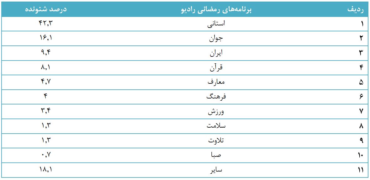 «زیرخاکی» موفقتر از دیگر سریالها در جذب مخاطب/ ۸۱ درصد مردم بیننده تلویزیون بودهاند «زیرخاکی» موفقتر از دیگر سریالها در جذب مخاطب/ ۸۱ درصد مردم بیننده تلویزیون بودهاند
