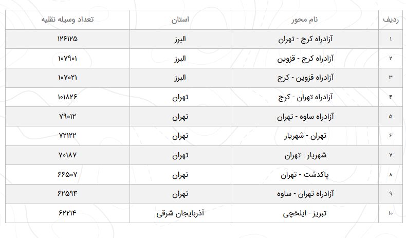 افزایش ۱.۷ درصدی تردد در محور&zwnj;های برون شهری