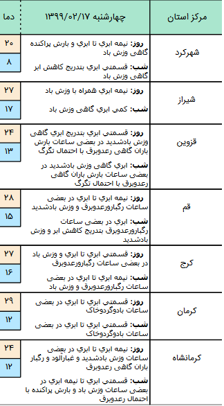 وضعیت آب و هوا در ۱۷ اردیبهشت؛