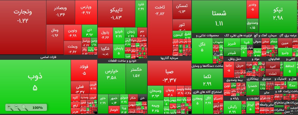 افت شاخص بازار بورس در آخرین روز هفته