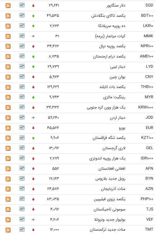 نرخ ارز بین بانکی در شانزدهم اردیبهشت؛ نرخ رسمی یورو کاهش یافت