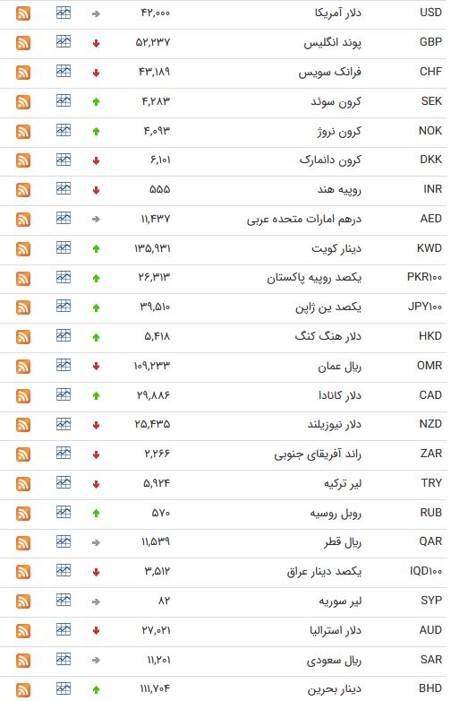 نرخ ارز بین بانکی در شانزدهم اردیبهشت؛ نرخ رسمی یورو کاهش یافت
