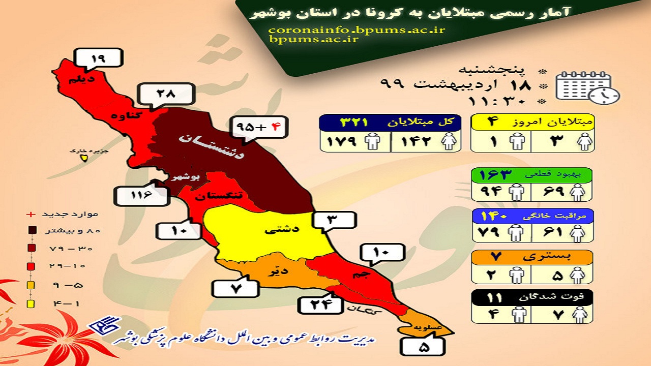آمار مبتلایان به کرونا در بوشهر/ تایید ۴ مبتلای جدید
