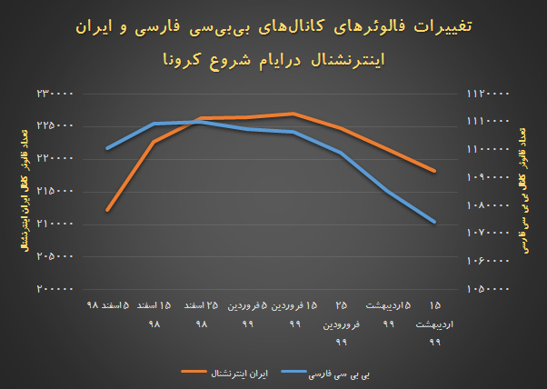 قبری که در آن مرده&zwnj;ای وجود ندارد / کانال&zwnj;های معاند جمهوری اسلامی در جذب مخاطب ایرانی ناکام ماندند! + آمار