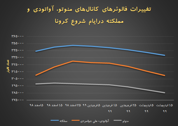 قبری که در آن مرده&zwnj;ای وجود ندارد / کانال&zwnj;های معاند جمهوری اسلامی در جذب مخاطب ایرانی ناکام ماندند! + آمار