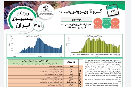 گزارش روزانه اپیدمیولوژی بیماری کرونا منتشر شد
