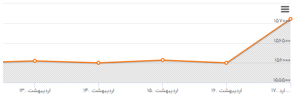 بازار سرمایه
