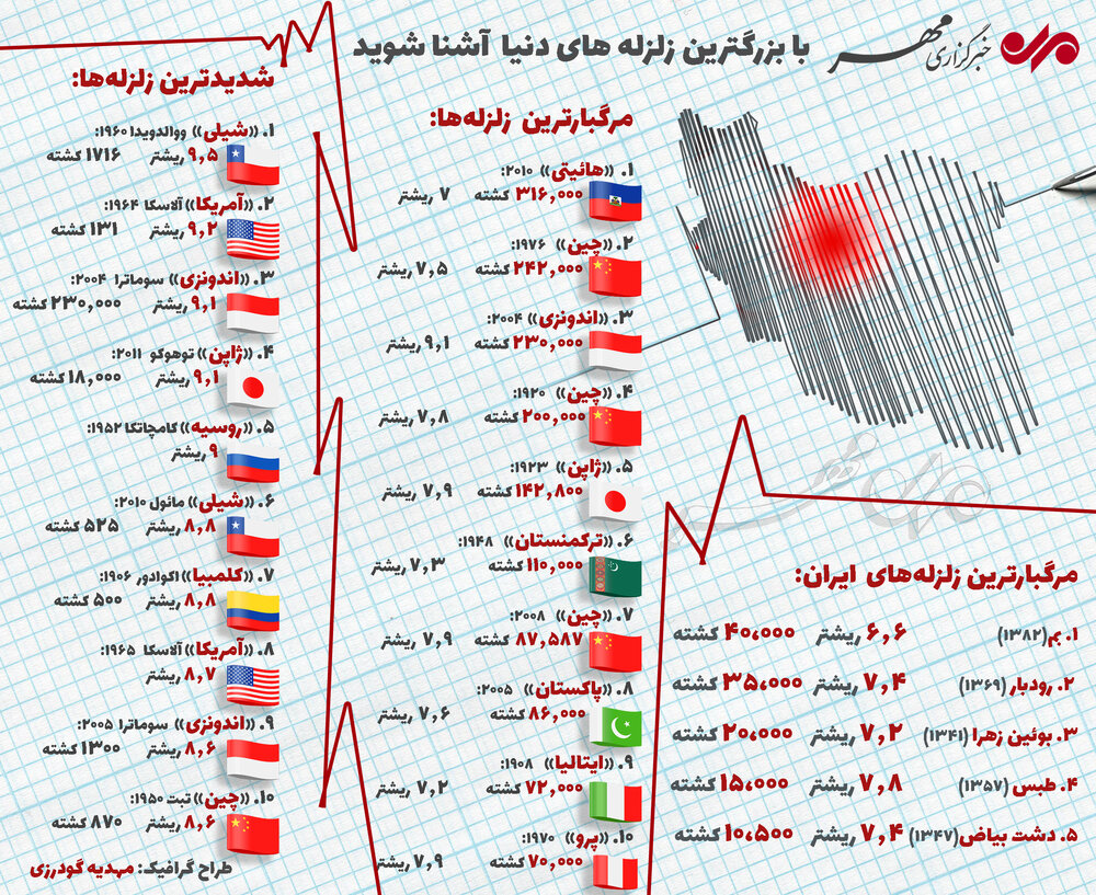 زلزله&zwnj; های مرگباری که در نقاط مختلف دنیا رخ داده است!